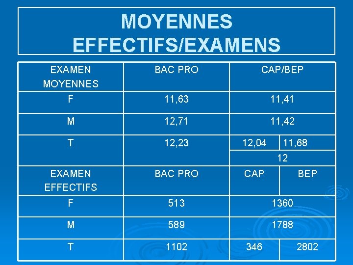 MOYENNES EFFECTIFS/EXAMENS EXAMEN MOYENNES BAC PRO CAP/BEP F 11, 63 11, 41 M 12,