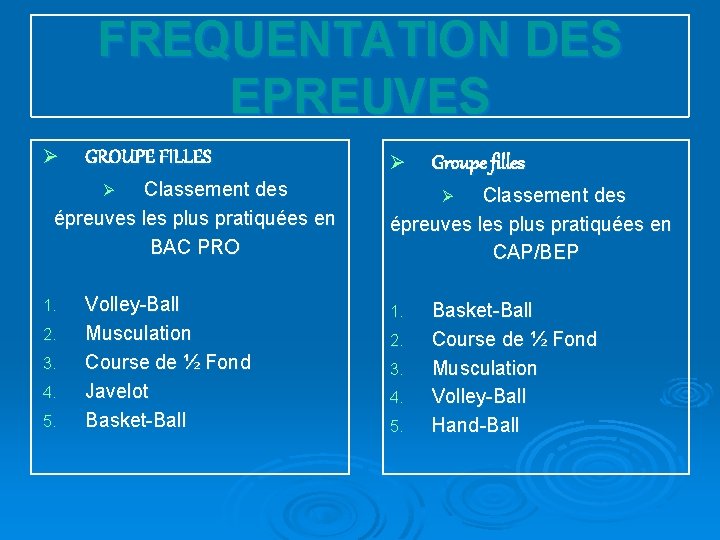 FREQUENTATION DES EPREUVES Ø GROUPE FILLES Classement des épreuves les plus pratiquées en BAC