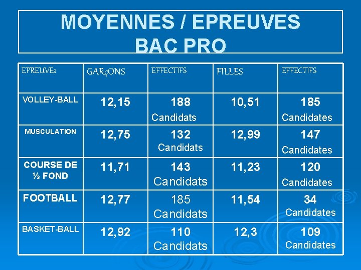 MOYENNES / EPREUVES BAC PRO EPREUVEs VOLLEY-BALL GARçONS 12, 15 EFFECTIFS 188 FILLES 10,