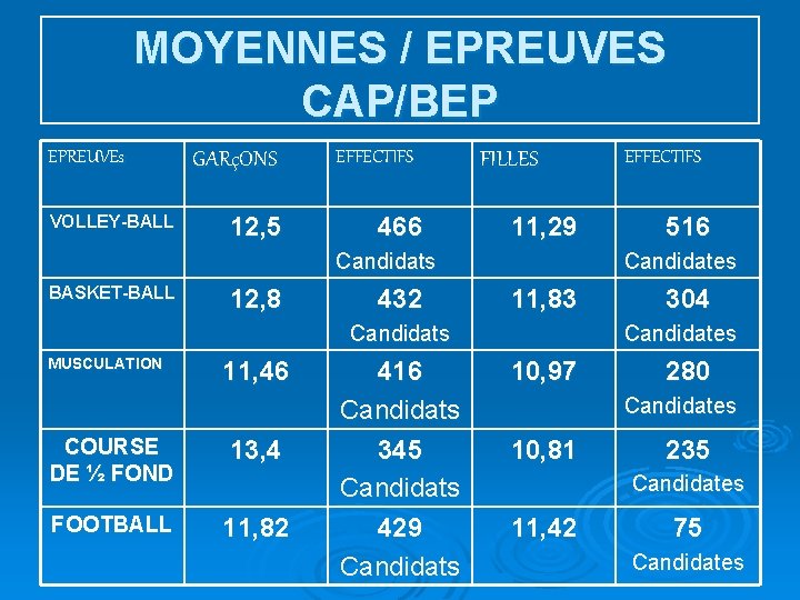 MOYENNES / EPREUVES CAP/BEP EPREUVEs VOLLEY-BALL GARçONS 12, 5 EFFECTIFS 466 FILLES 11, 29