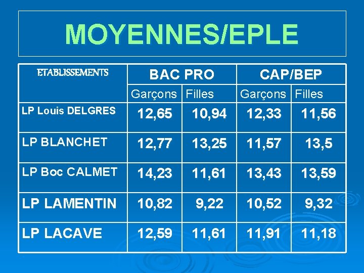 MOYENNES/EPLE ETABLISSEMENTS BAC PRO CAP/BEP Garçons Filles LP Louis DELGRES 12, 65 10, 94