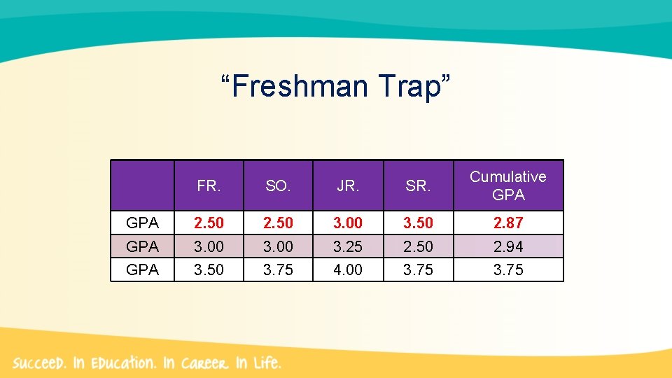 “Freshman Trap” FR. SO. JR. SR. Cumulative GPA 2. 50 3. 00 3. 50