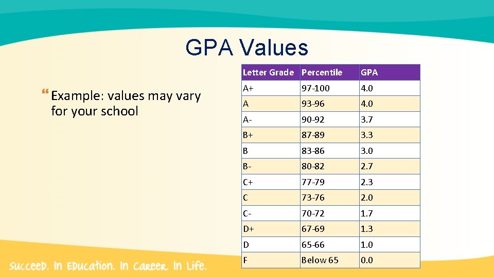GPA Values Example: values may vary for your school Letter Grade Percentile GPA A+