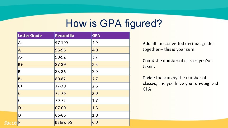How is GPA figured? Letter Grade Percentile GPA A+ 97 -100 4. 0 A
