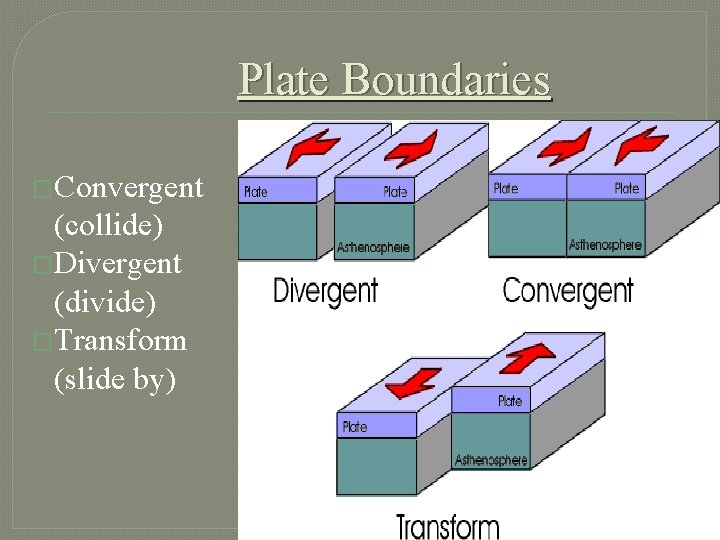 Plate Boundaries �Convergent (collide) �Divergent (divide) �Transform (slide by) 