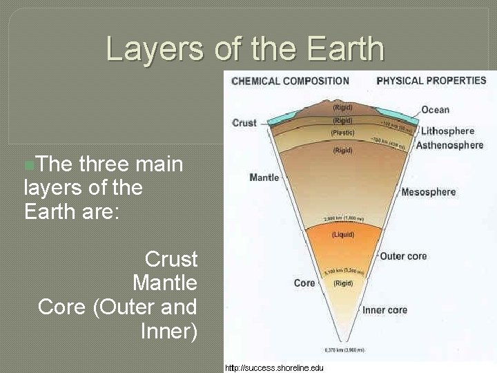 Layers of the Earth n. The three main layers of the Earth are: Crust