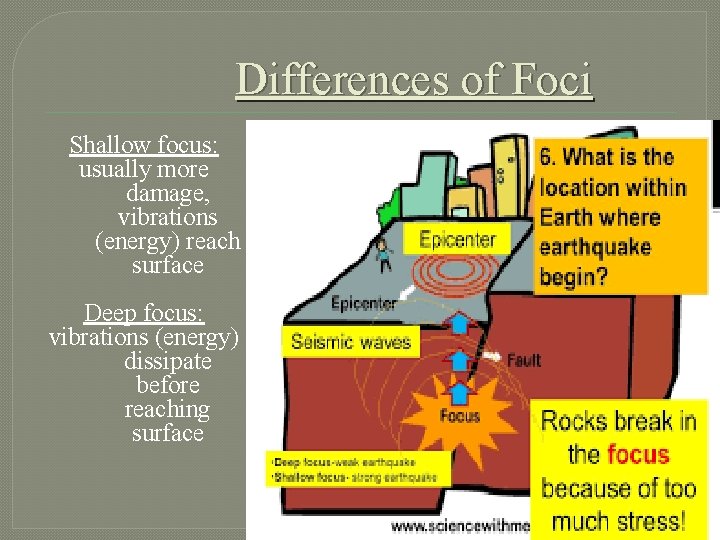 Differences of Foci Shallow focus: usually more damage, vibrations (energy) reach surface Deep focus: