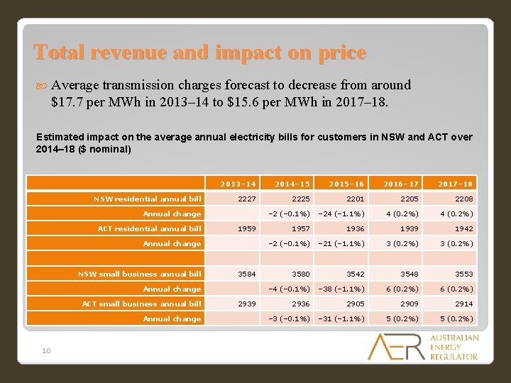 Total revenue and impact on price Average transmission charges forecast to decrease from around