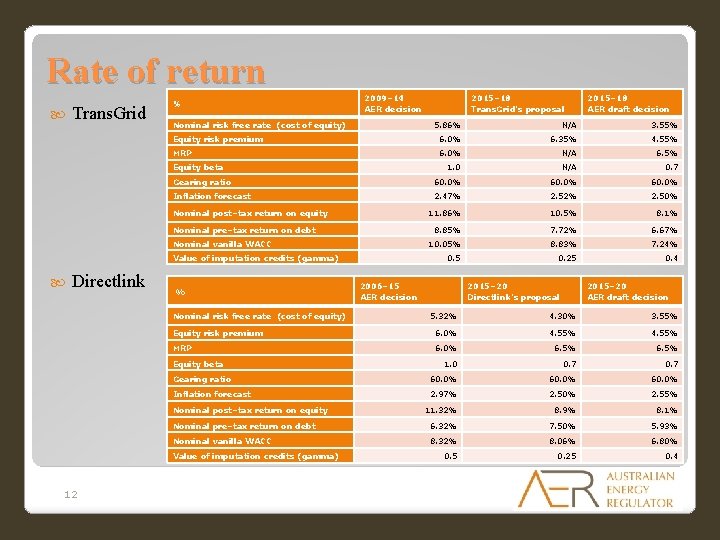 Rate of return Trans. Grid % 2009– 14 AER decision Nominal risk free rate