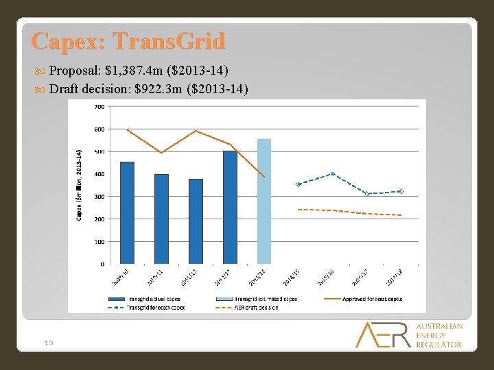 Capex: Trans. Grid Proposal: $1, 387. 4 m ($2013 -14) Draft decision: $922. 3