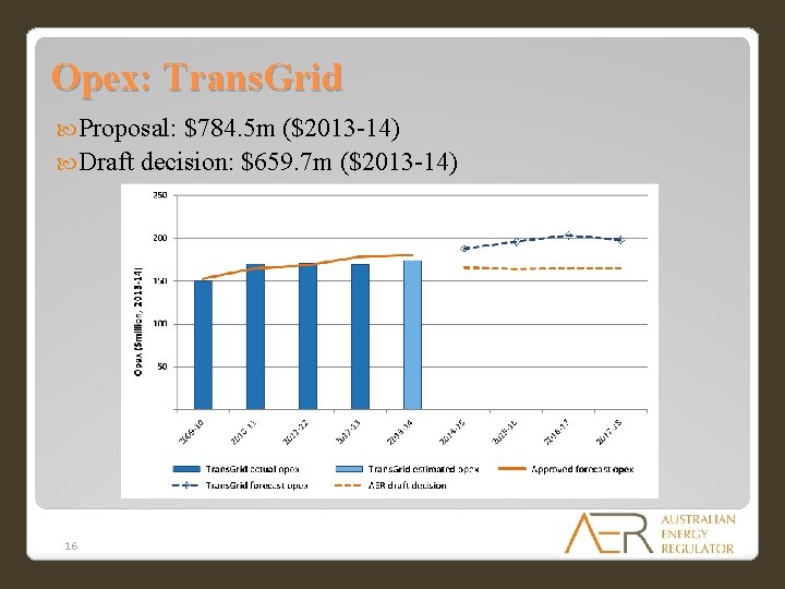 Opex: Trans. Grid Proposal: $784. 5 m ($2013 -14) Draft decision: $659. 7 m