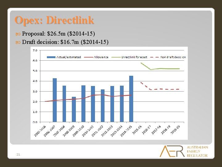 Opex: Directlink Proposal: $26. 5 m ($2014 -15) Draft decision: $16. 7 m ($2014