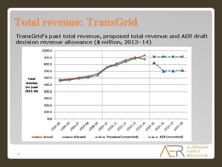 Total revenue: Trans. Grid's past total revenue, proposed total revenue and AER draft decision