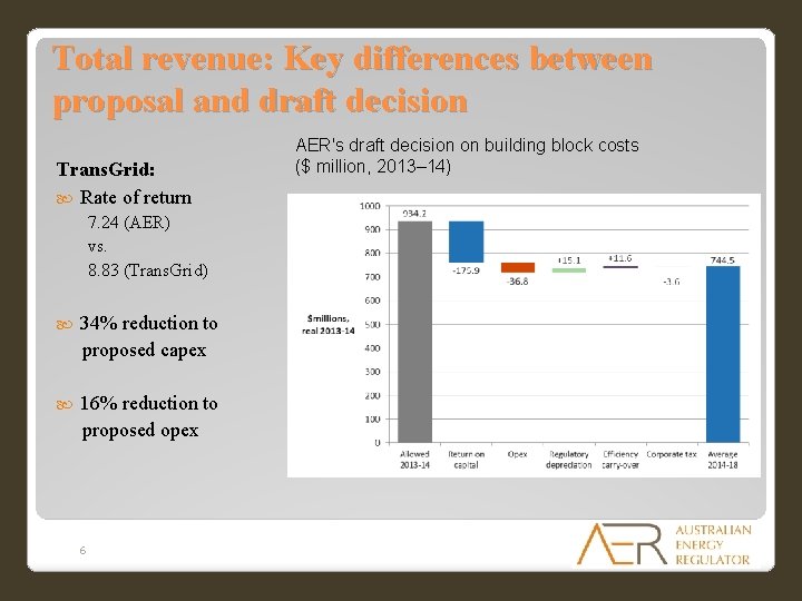 Total revenue: Key differences between proposal and draft decision Trans. Grid: Rate of return