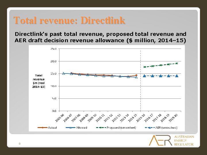 Total revenue: Directlink's past total revenue, proposed total revenue and AER draft decision revenue