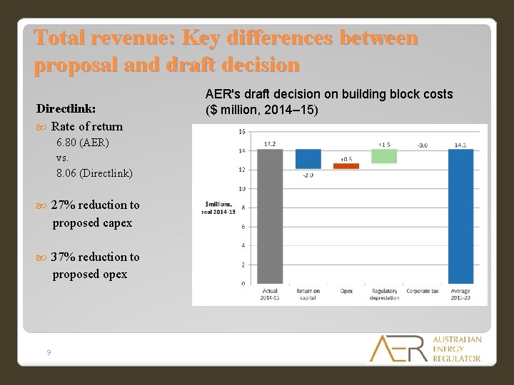 Total revenue: Key differences between proposal and draft decision Directlink: Rate of return 6.