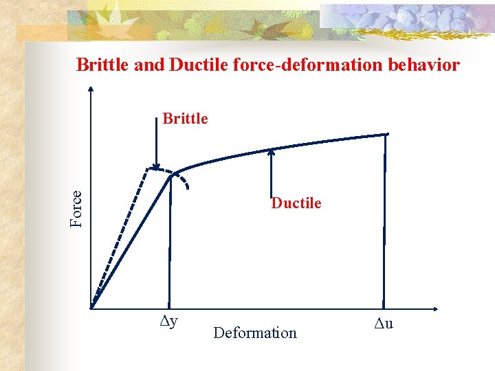 Brittle and Ductile force-deformation behavior Force Brittle Ductile Δy Deformation Δu 