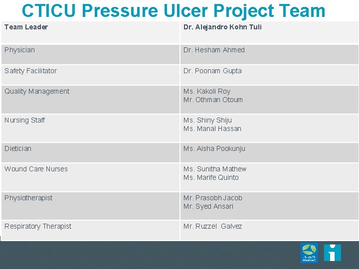 CTICU Pressure Ulcer Project Team Leader Dr. Alejandro Kohn Tuli Physician Dr. Hesham Ahmed CTICU Pressure Ulcer Project Team Leader Dr. Alejandro Kohn Tuli Physician Dr. Hesham Ahmed