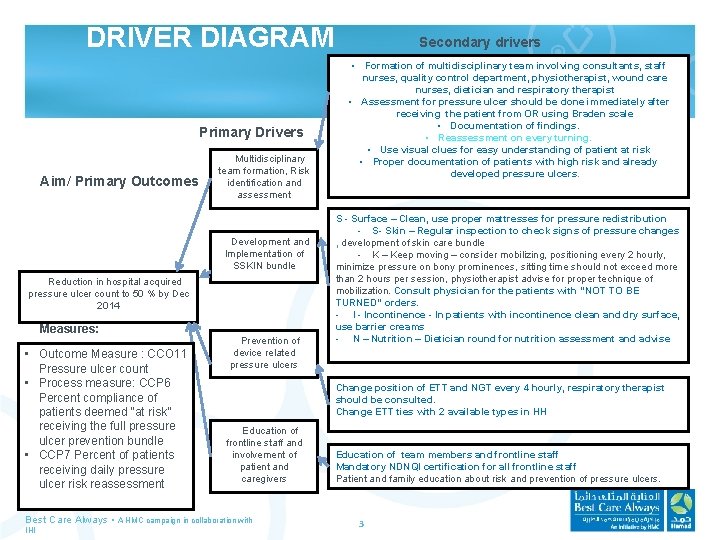 DRIVER DIAGRAM Primary Drivers Aim/ Primary Outcomes Multidisciplinary team formation, Risk identification and assessment DRIVER DIAGRAM Primary Drivers Aim/ Primary Outcomes Multidisciplinary team formation, Risk identification and assessment