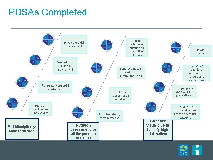 PDSAs Completed Meet adequate nutrition as per patient tolerance physiotherapist involvement Wound care nurses PDSAs Completed Meet adequate nutrition as per patient tolerance physiotherapist involvement Wound care nurses