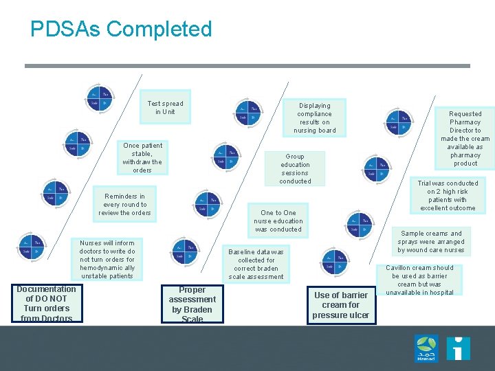 PDSAs Completed Test spread in Unit Once patient stable, withdraw the orders Group education PDSAs Completed Test spread in Unit Once patient stable, withdraw the orders Group education