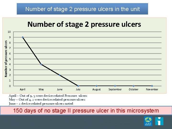 Number of stage 2 pressure ulcers in the unit Number of stage 2 pressure Number of stage 2 pressure ulcers in the unit Number of stage 2 pressure