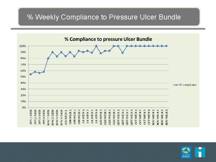 % Weekly Compliance to Pressure Ulcer Bundle % Weekly Compliance to Pressure Ulcer Bundle