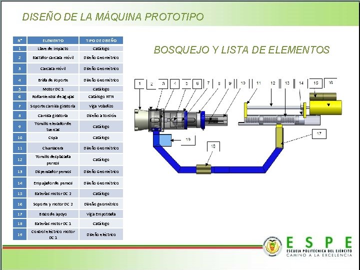 DISEÑO DE LA MÁQUINA PROTOTIPO N° ELEMENTO TIPO DE DISEÑO 1 Llave de impacto