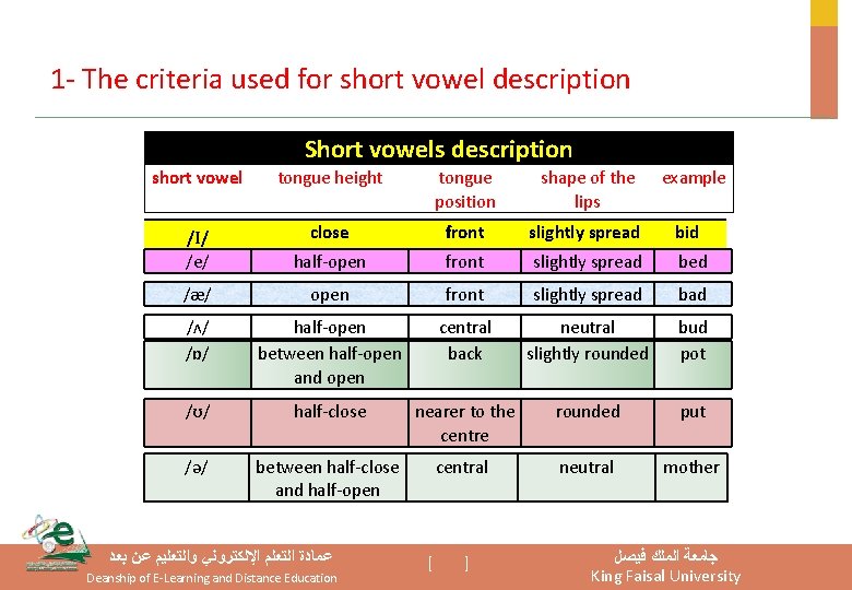 1 - The criteria used for short vowel description Short vowels description short vowel