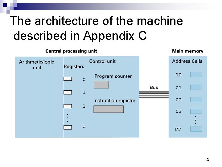 The architecture of the machine described in Appendix C 3 
