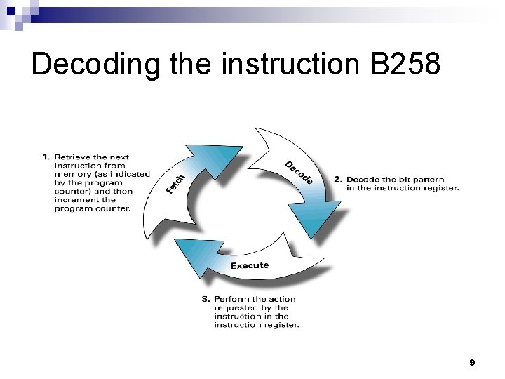 Decoding the instruction B 258 9 