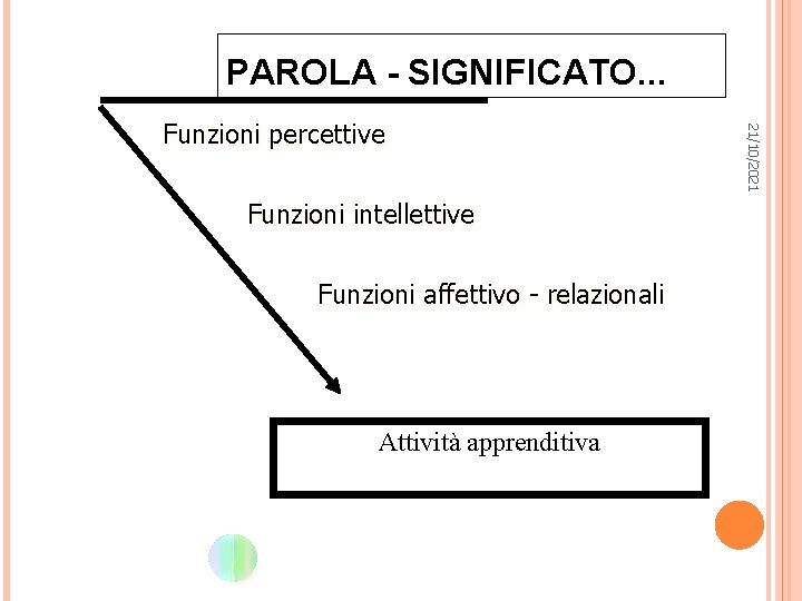 PAROLA - SIGNIFICATO. . . Funzioni intellettive Funzioni affettivo - relazionali Attività apprenditiva 21/10/2021