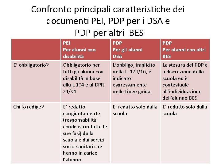 Confronto principali caratteristiche dei documenti PEI, PDP per i DSA e PDP per altri