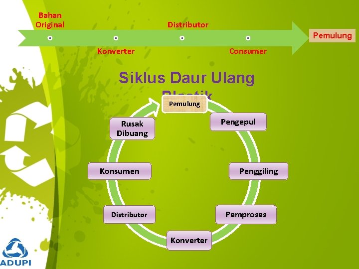 Bahan Original Distributor Pemulung Konverter Consumer Siklus Daur Ulang Plastik Pemulung Pengepul Rusak Dibuang