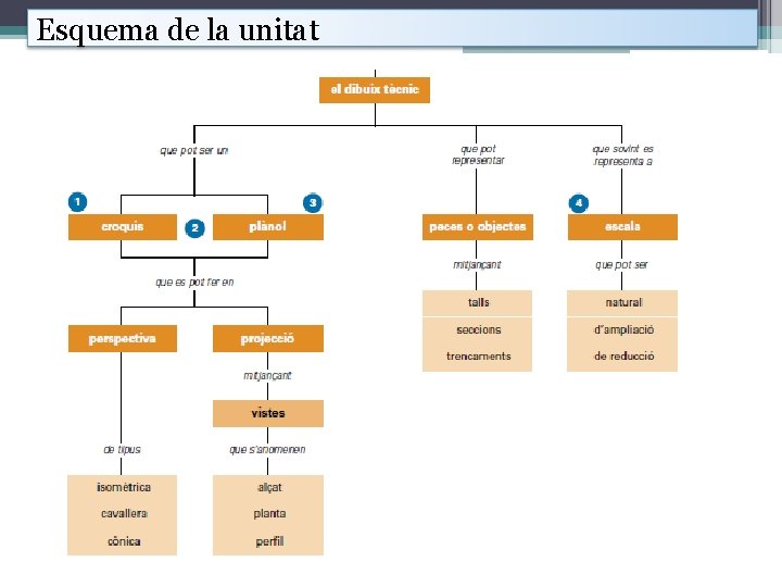 Esquema de la unitat 