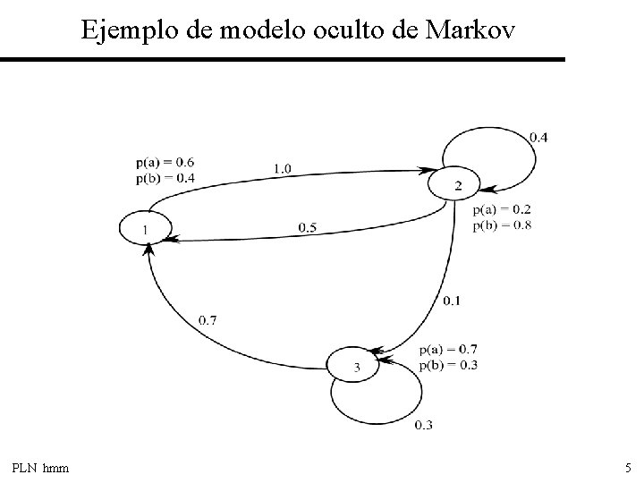 Ejemplo de modelo oculto de Markov PLN hmm 5 
