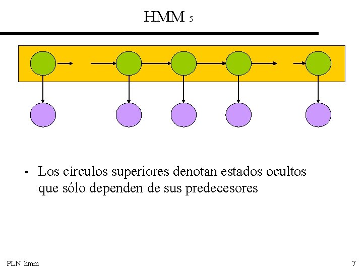 HMM 5 • Los círculos superiores denotan estados ocultos que sólo dependen de sus