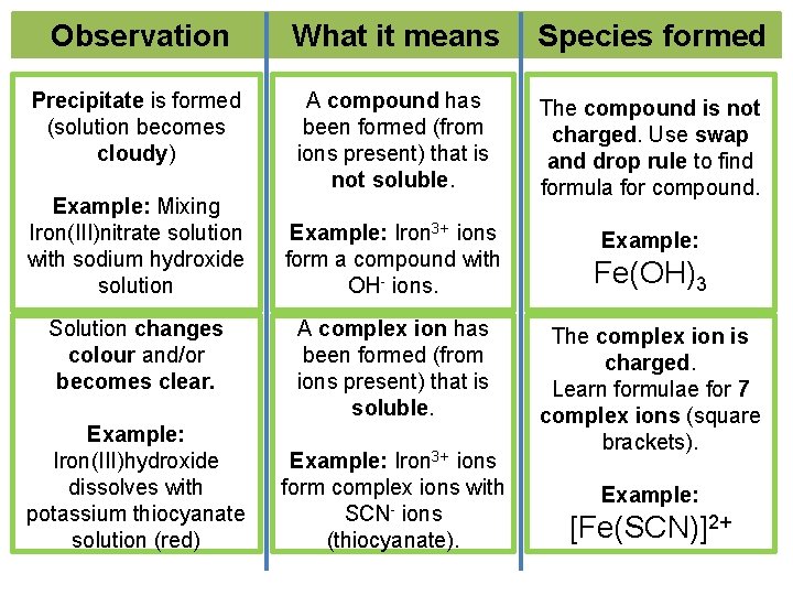 Observation What it means Species formed Precipitate is formed (solution becomes cloudy) A compound