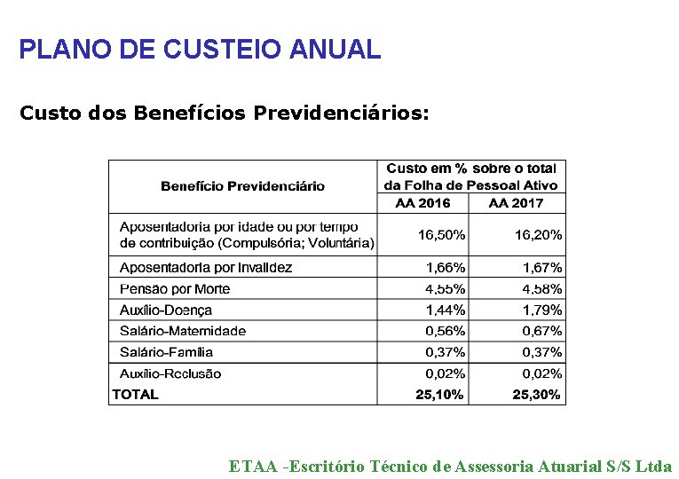 PLANO DE CUSTEIO ANUAL Custo dos Benefícios Previdenciários: ETAA -Escritório Técnico de Assessoria Atuarial