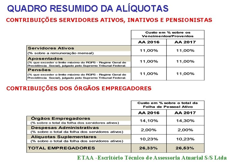 QUADRO RESUMIDO DA ALÍQUOTAS CONTRIBUIÇÕES SERVIDORES ATIVOS, INATIVOS E PENSIONISTAS CONTRIBUIÇÕES DOS ÓRGÃOS EMPREGADORES