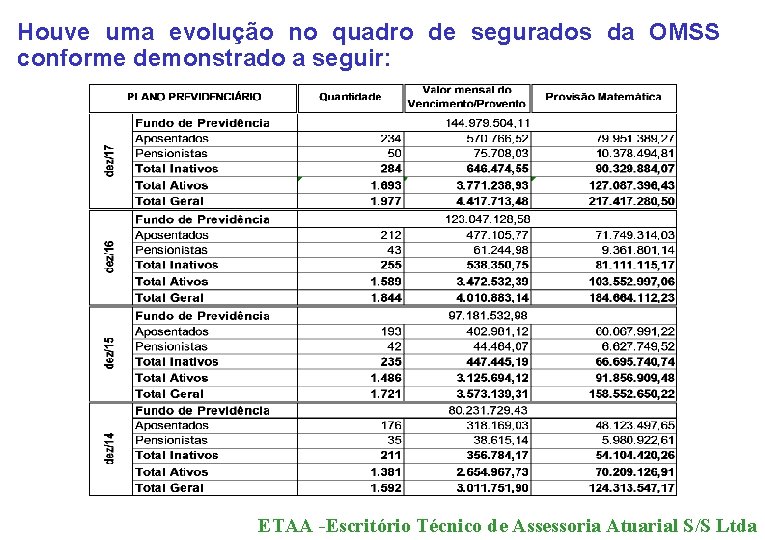 Houve uma evolução no quadro de segurados da OMSS conforme demonstrado a seguir: ETAA