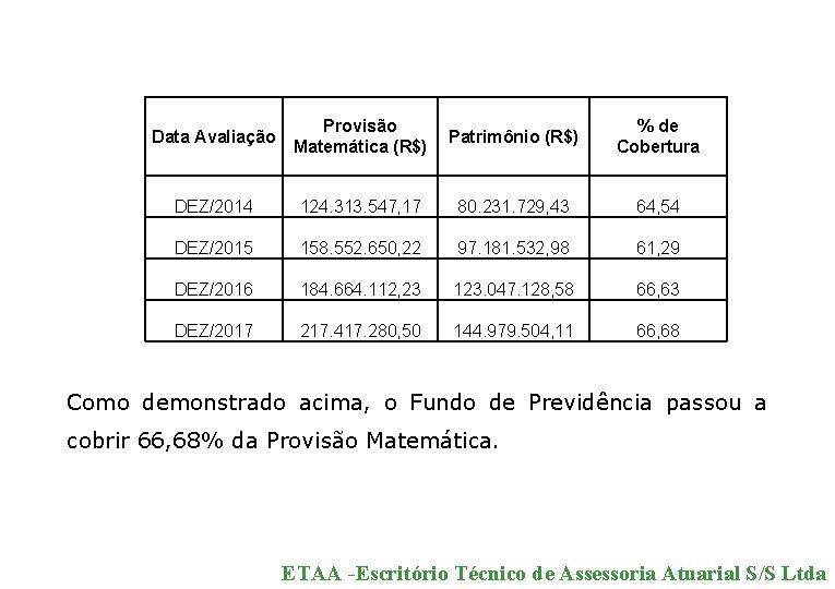 Data Avaliação Provisão Matemática (R$) Patrimônio (R$) % de Cobertura DEZ/2014 124. 313. 547,