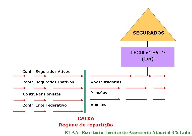 SEGURADOS REGULAMENTO (Lei) Contr. Segurados Ativos Contr. Segurados Inativos Aposentadorias Contr. Pensionistas Pensões Contr.