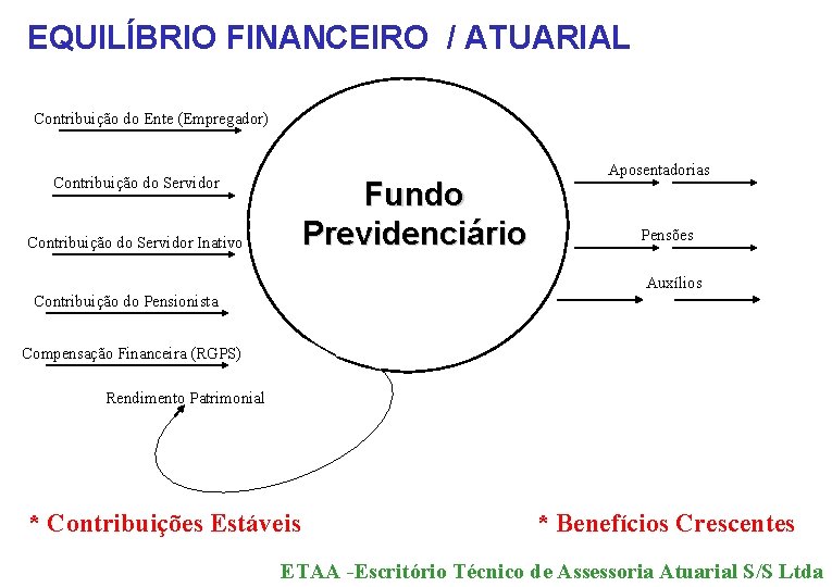 EQUILÍBRIO FINANCEIRO / ATUARIAL Contribuição do Ente (Empregador) Contribuição do Servidor Fundo Previdenciário Contribuição