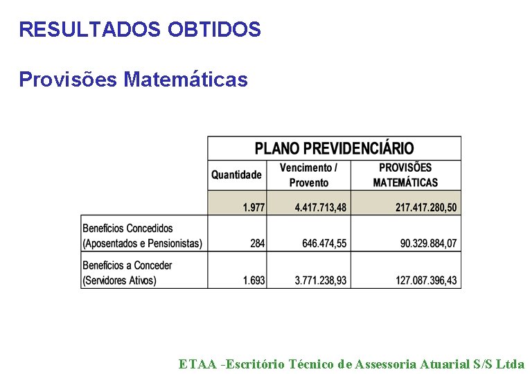 RESULTADOS OBTIDOS Provisões Matemáticas ETAA -Escritório Técnico de Assessoria Atuarial S/S Ltda 