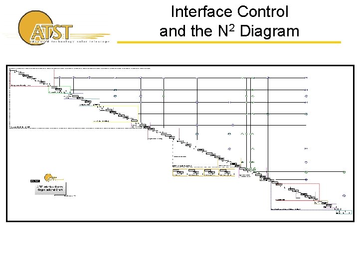 Interface Control and the N 2 Diagram 