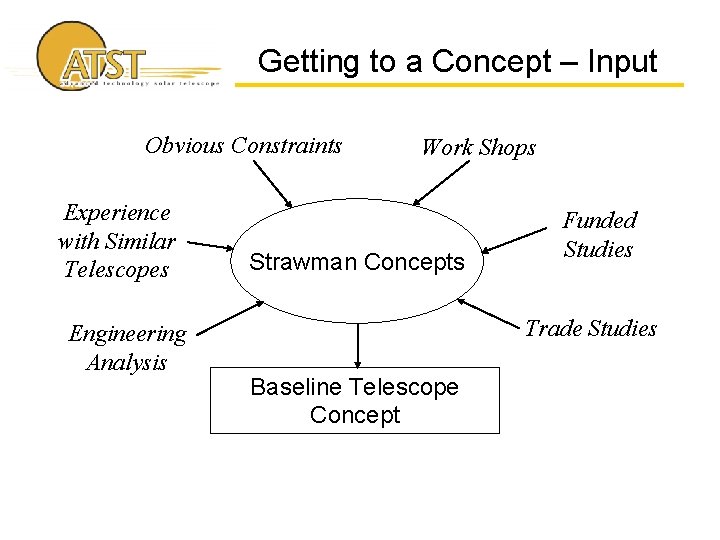 Getting to a Concept – Input Obvious Constraints Experience with Similar Telescopes Engineering Analysis