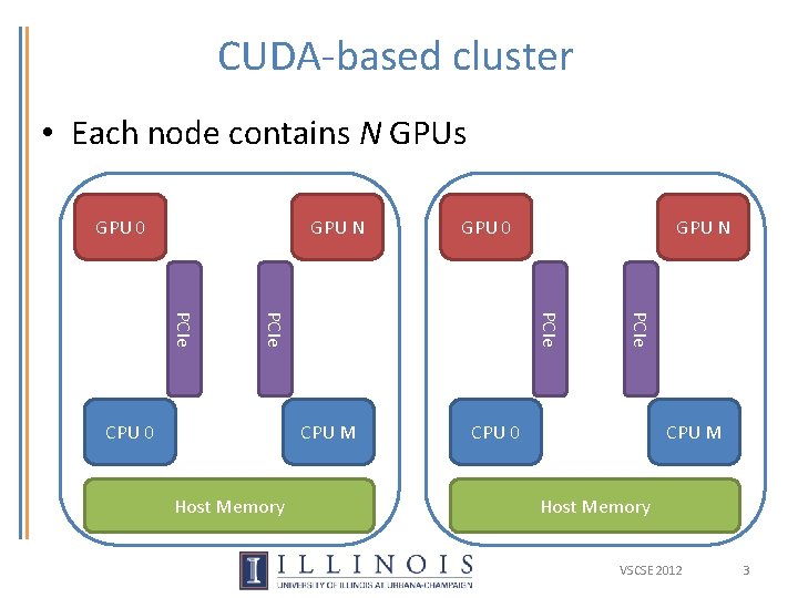 CUDA-based cluster • Each node contains N GPUs … GPU 0 CPU M CPU