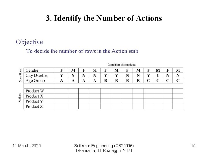 3. Identify the Number of Actions Objective To decide the number of rows in