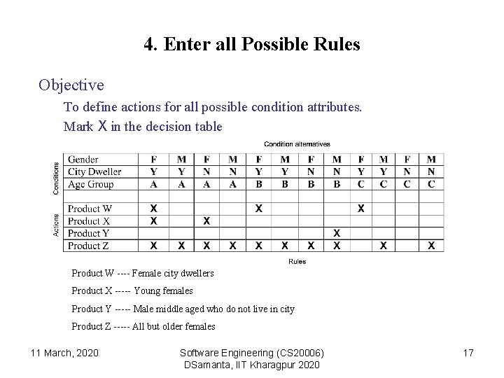 4. Enter all Possible Rules Objective To define actions for all possible condition attributes.